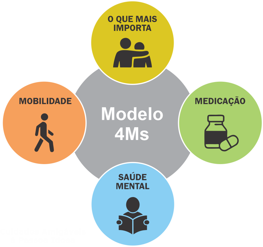 Modelo 4Ms: O que Mais Importa, Medicação, Saúde Mental e Mobilidade.